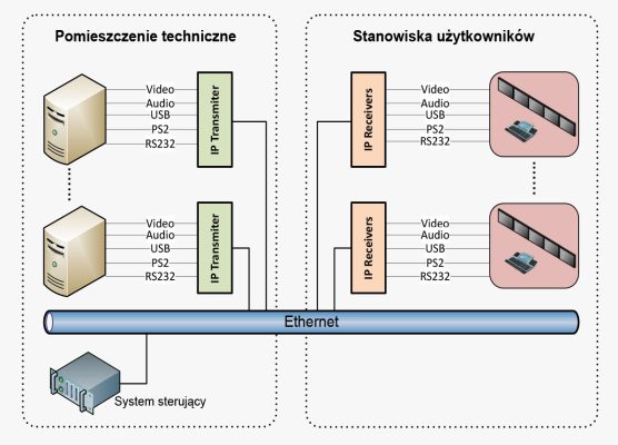 Wey Distribution Platform – Sprzętowa Platforma Integrująca